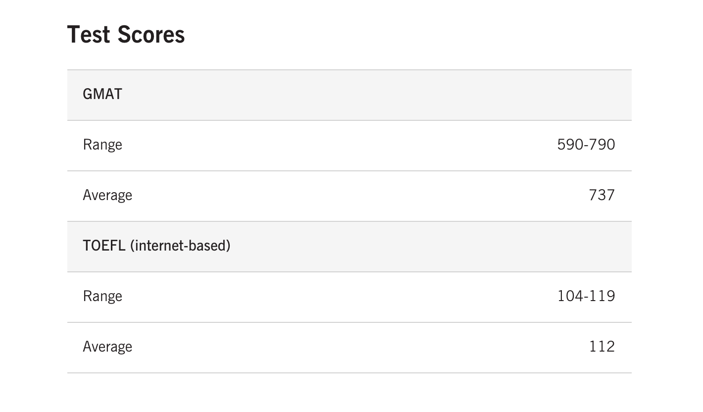 Average GMAT Scores by School: How Do You Compare? • PrepScholar GMAT